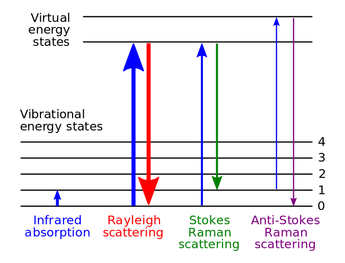 675px-Raman_energy_levels.svg.png