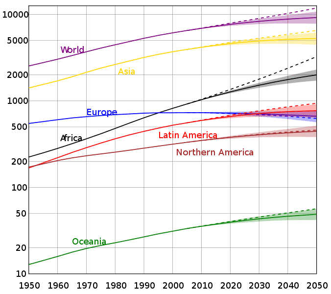 676px-World_population_%28UN%29.svg.png