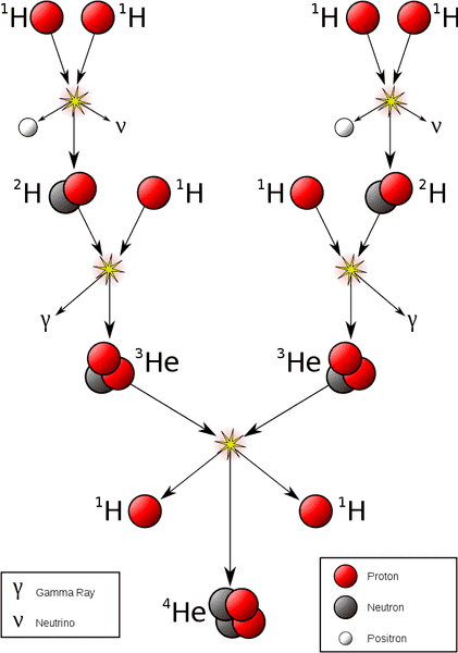 678px-FusionintheSun.svg.png