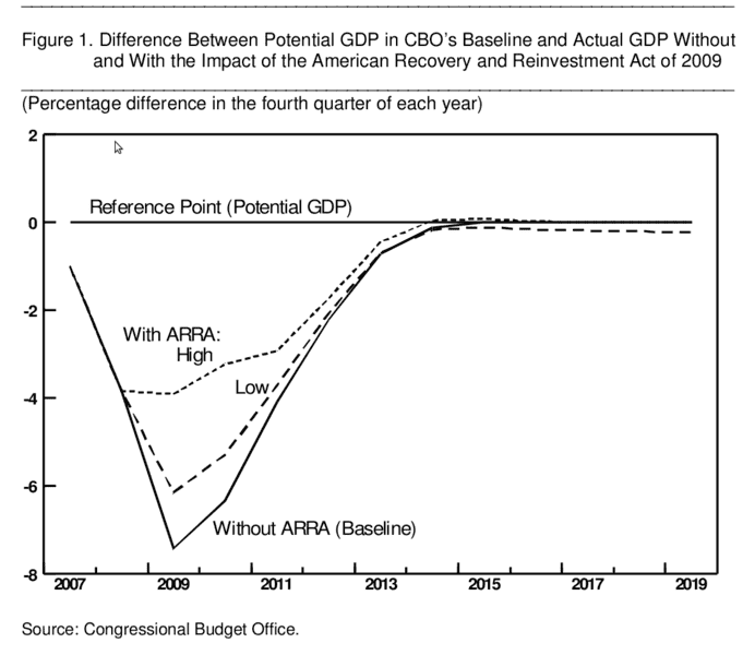 692px-CBO_GDP_impact_of_ARRA_2009.png