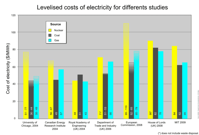 700px-Nuke%2C_coal%2C_gas_generating_costs.png