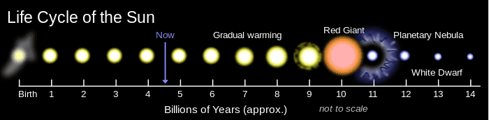 700px-Solar_Life_Cycle.svg.png