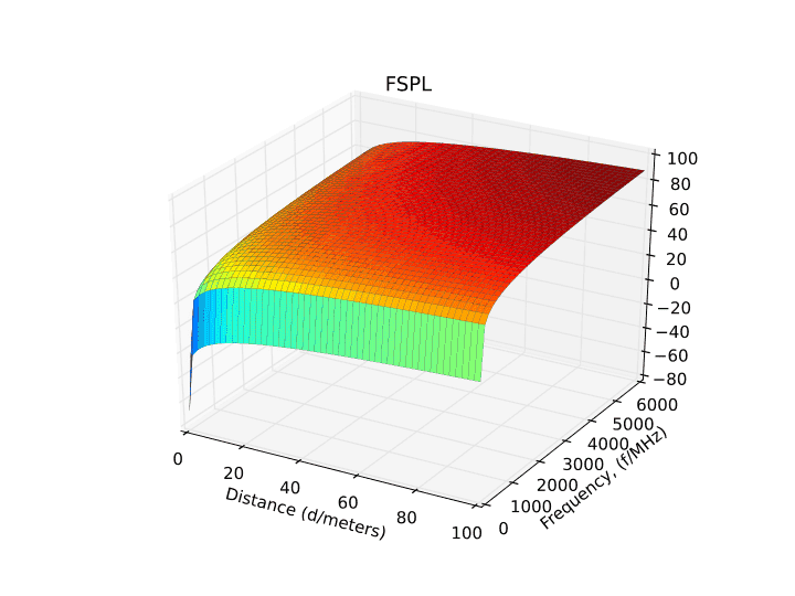 720px-Free-space_path_loss_plot.svg.png