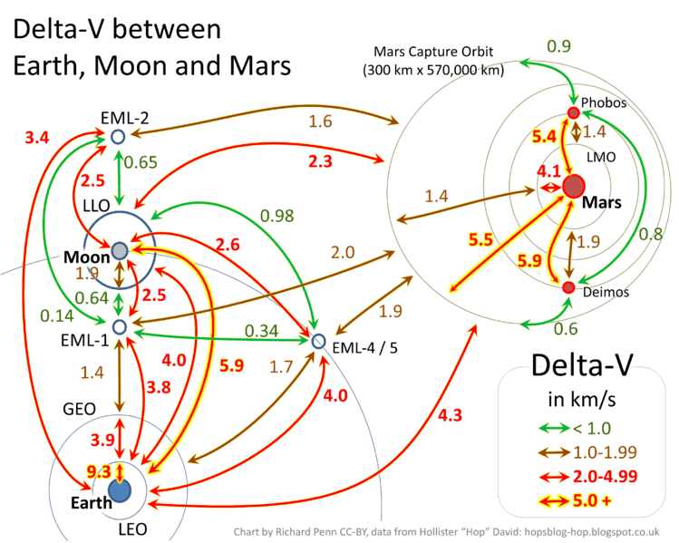 749px-Delta_V_Earth_Moon_Mars.png