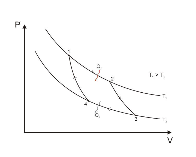 750px-Carnot_cycle_p-V_diagram.png