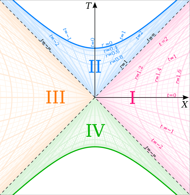 780px-Kruskal_diagram_of_Schwarzschild_chart.svg.png
