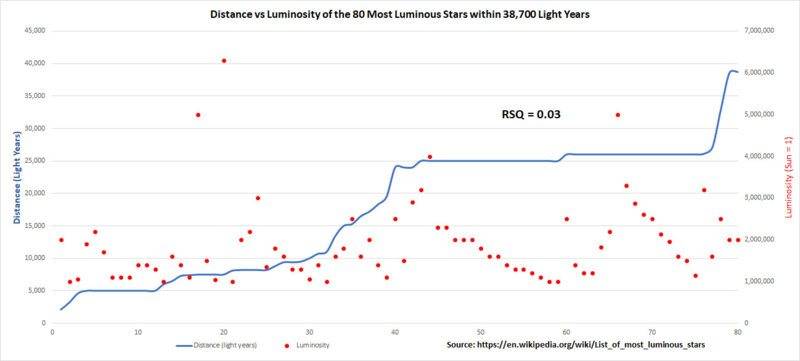 80 Most Luminous Stars - Distance vs. Luminosity (03Nov2018) rsq.jpg