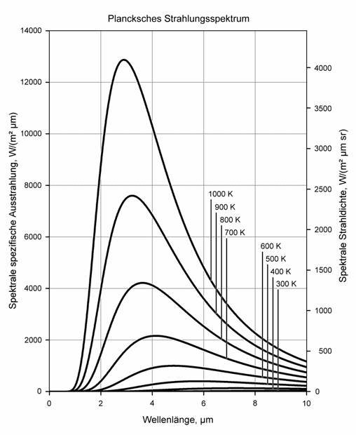 800px-BlackbodySpectrum_lin_150dpi_de.png