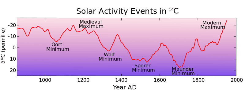 800px-Carbon14_with_activity_labels.svg.png