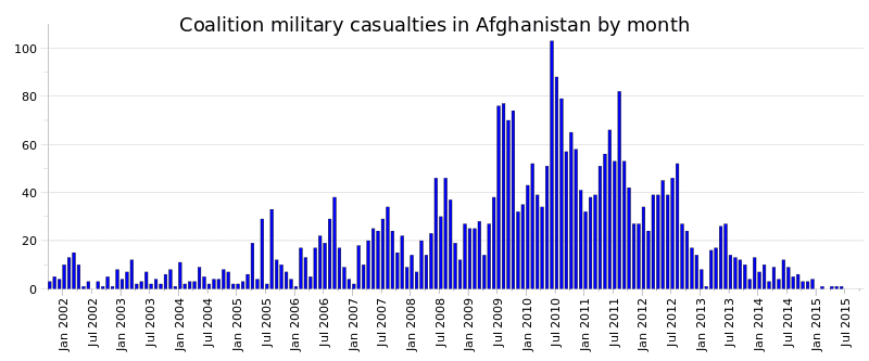 800px-Coalition_military_casualties_in_afghanistan_by_month.svg.png