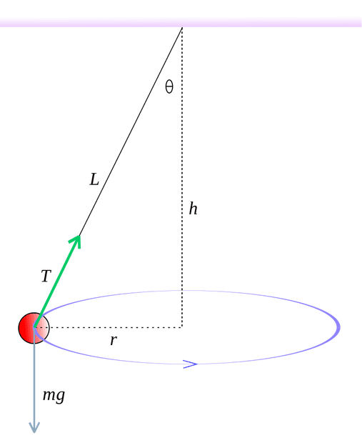 800px-Conical_pendulum.svg.png