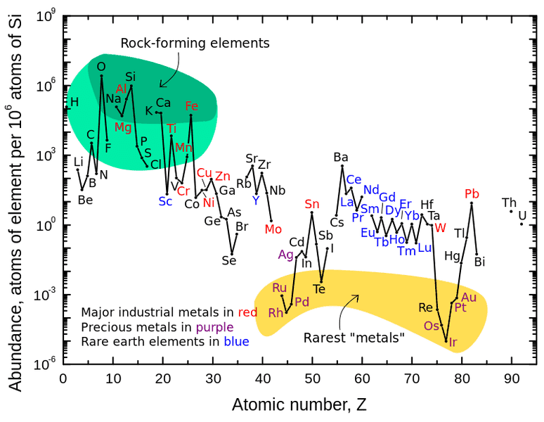 800px-Elemental_abundances.svg.png
