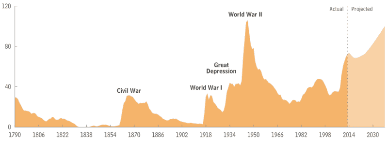 800px-Federal_Debt_Held_by_the_Public_1790-2013.png