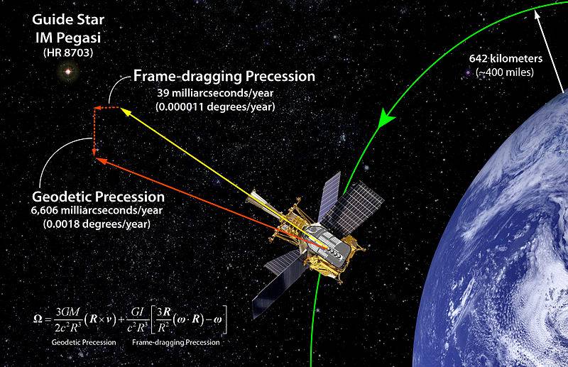 800px-Gravity_Probe_B_Confirms_the_Existence_of_Gravitomagnetism.jpg