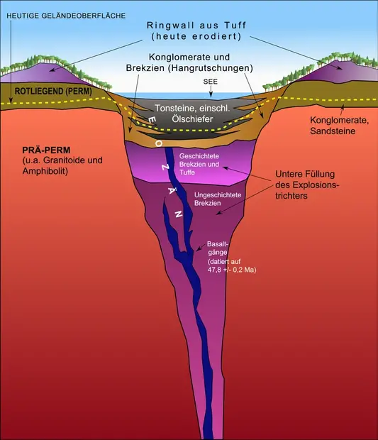 800px-Grube_Messel_Cross_Section_%28German%29.webp