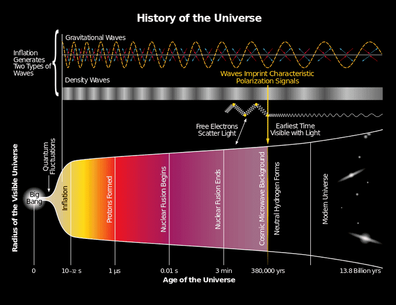 800px-History_of_the_Universe.svg.png