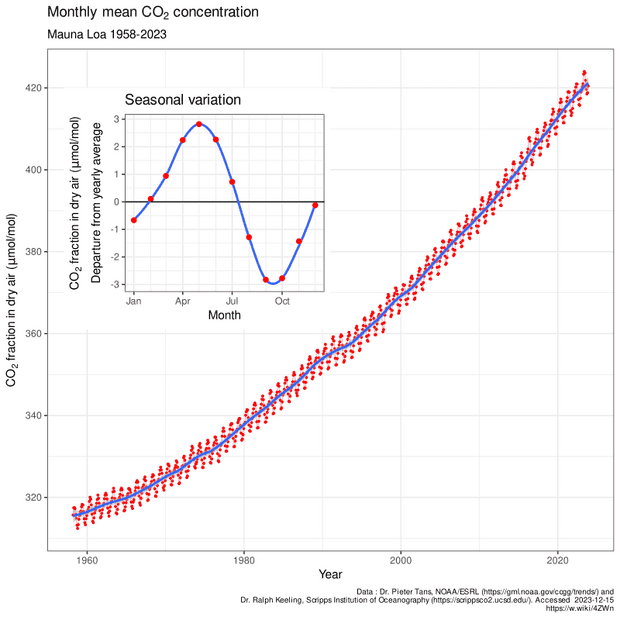 800px-Mauna_Loa_CO2_monthly_mean_concentration.svg.png