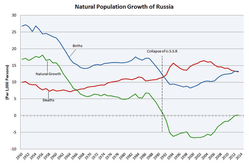 800px-Natural_Population_Growth_of_Russia.PNG