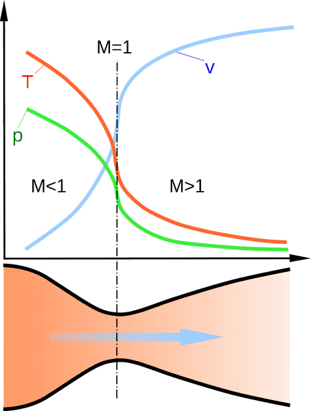 800px-Nozzle_de_Laval_diagram.svg.png