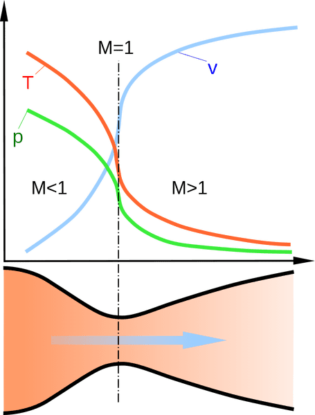 800px-Nozzle_de_Laval_diagram.svg.png