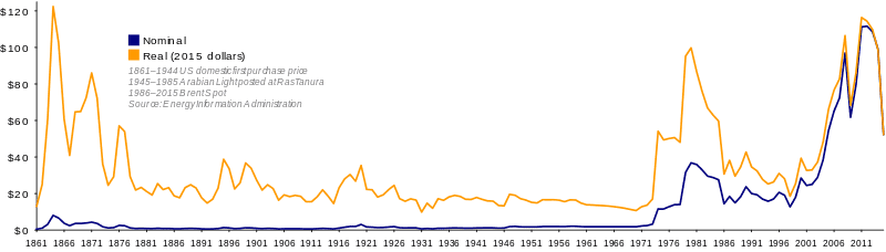 800px-Oil_Prices_1861_2007.svg.png