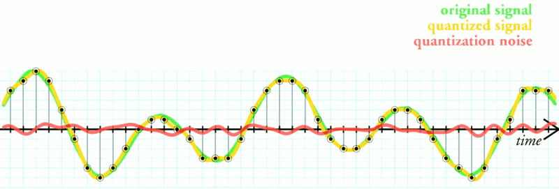 800px-Quantization_error.png