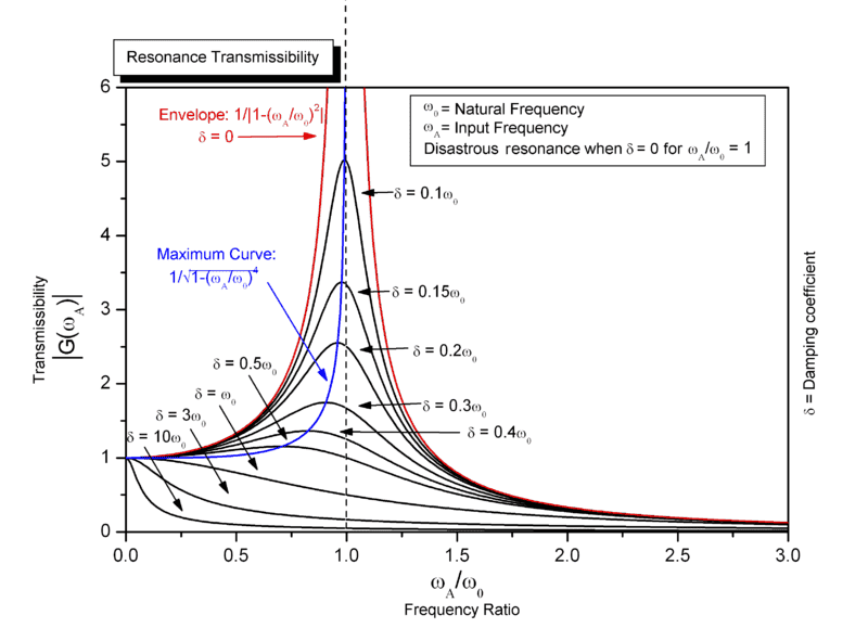 800px-Resonance.PNG