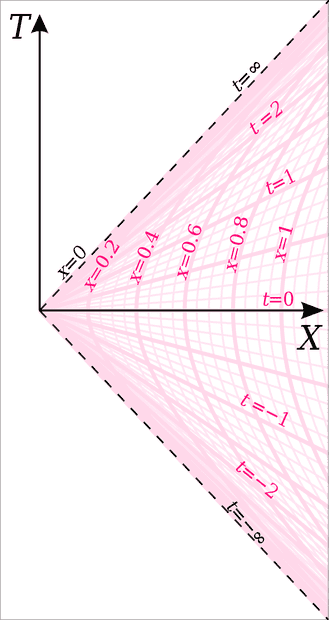 800px-Rindler_chart.svg.png