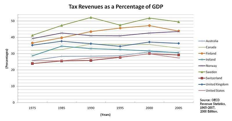 800px-Tax-Revenues-As-GDP-Percentage-%2875-05%29.JPG