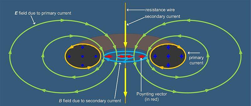 800px-Toroidal_Transformer_Poynting_Vector.jpg