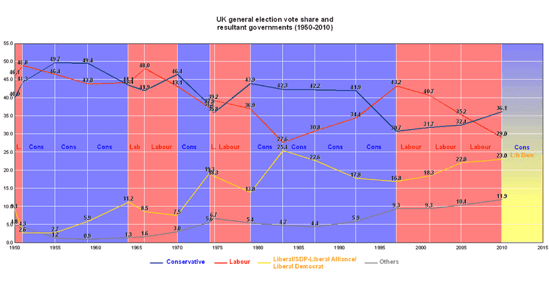800px-UK_parliamentary_elections_from_1950_graph.png