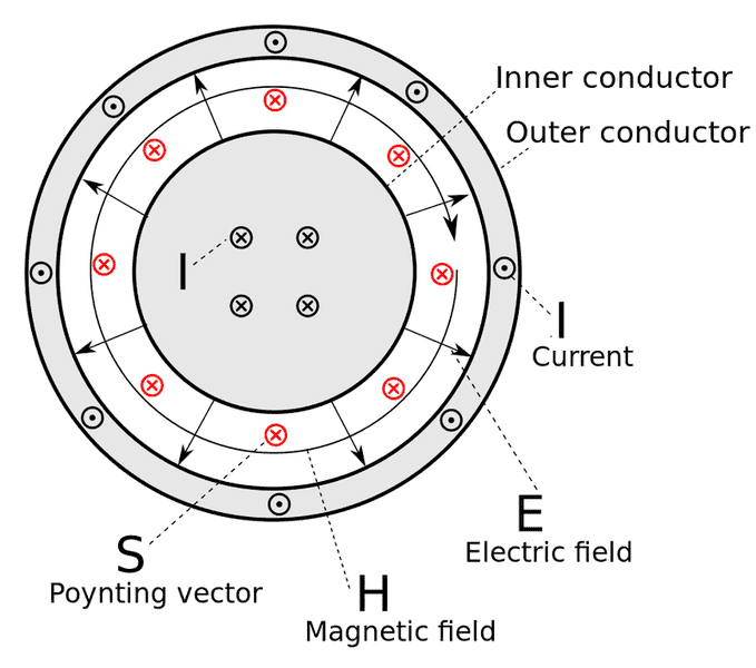869px-Poynting_vector_coaxial_cable.svg.png