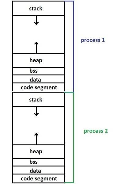 How are processes' memory stored in RAM?