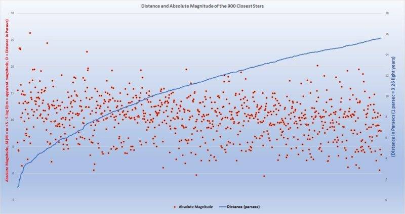 900 Closest Stars - Distance & Magnitude01.jpg