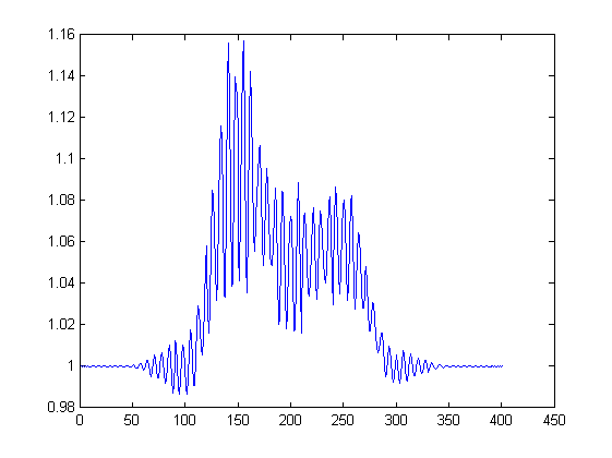 Solving IVP w/ Finite Difference: Strange Oscillations