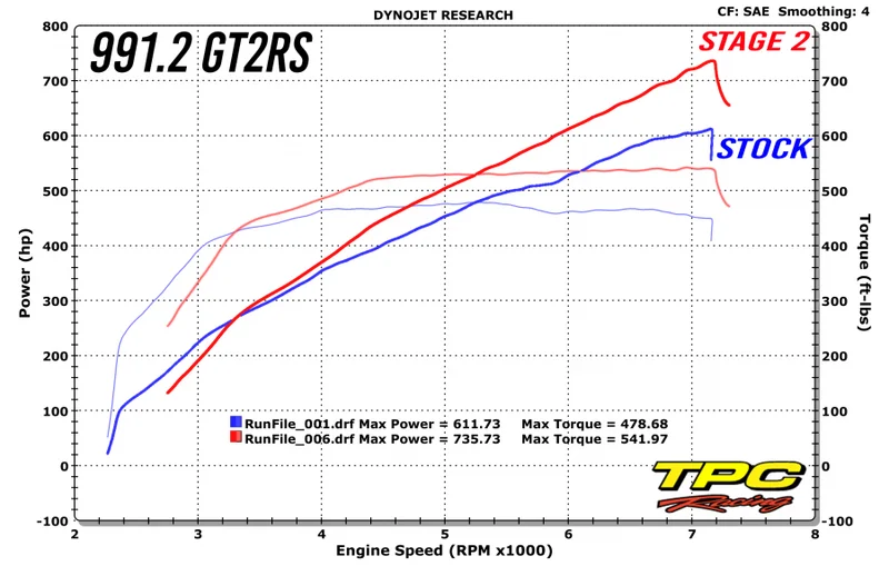 991.2-GT2RS-stock-vs.-TPC-Stage2-900x572.webp