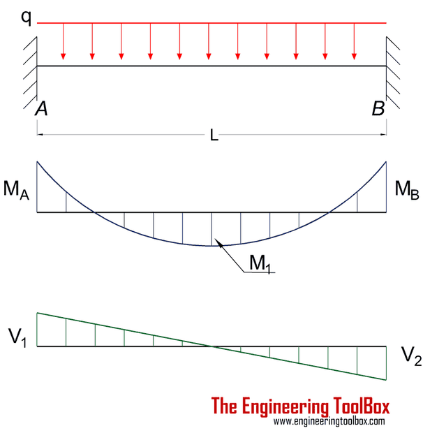 _both_ends_uniform_load_moment_shear_diagram-Model.png