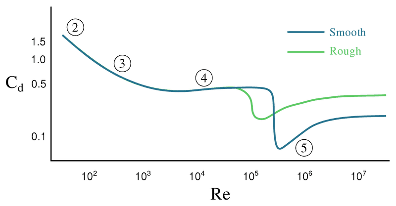 _on_a_sphere_vs._Reynolds_number_-_main_trends.svg.png