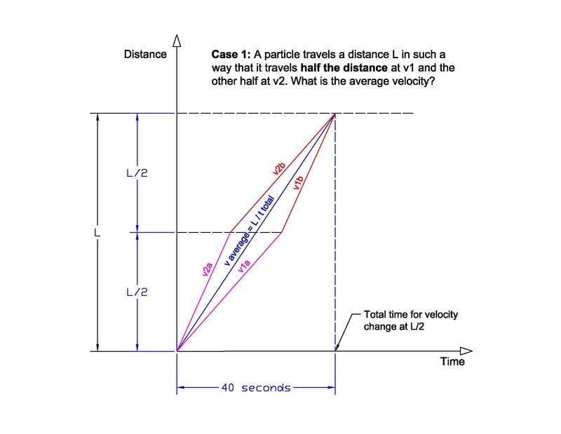 A particle travels a distance L 1.jpg