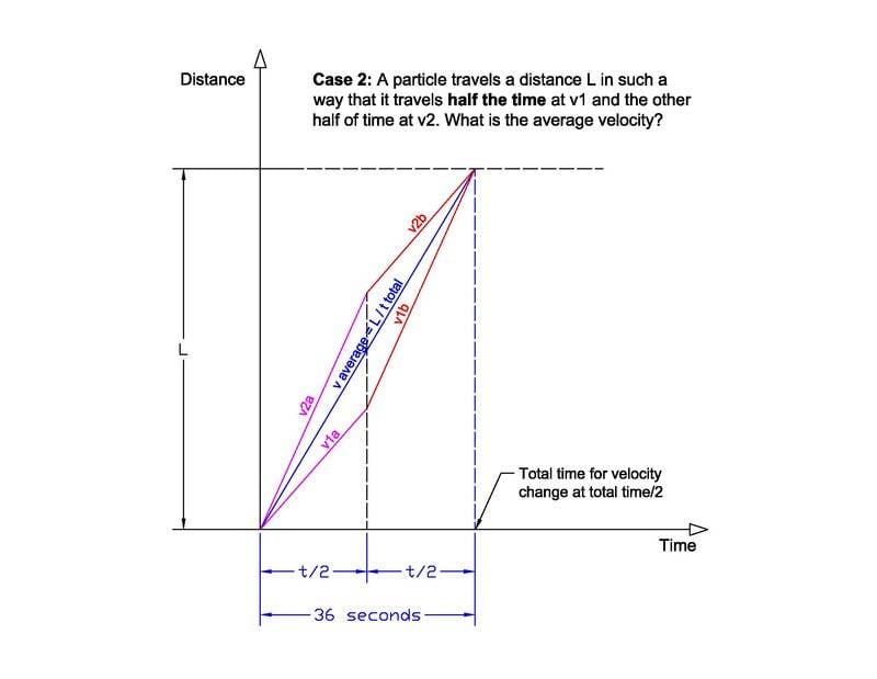 A particle travels a distance L 2.jpg