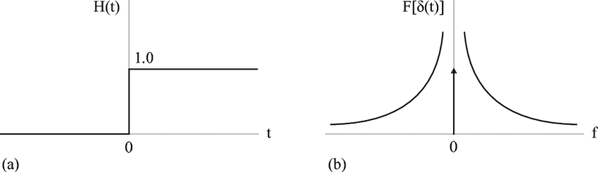 a-Unit-step-function-in-the-time-domain-b-Frequency-spectrum-of-the-unit-step.png