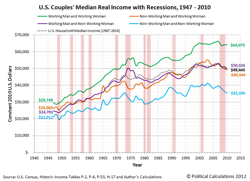 a3-us-couples-real-median-income-with-recessions-1947-2010.png