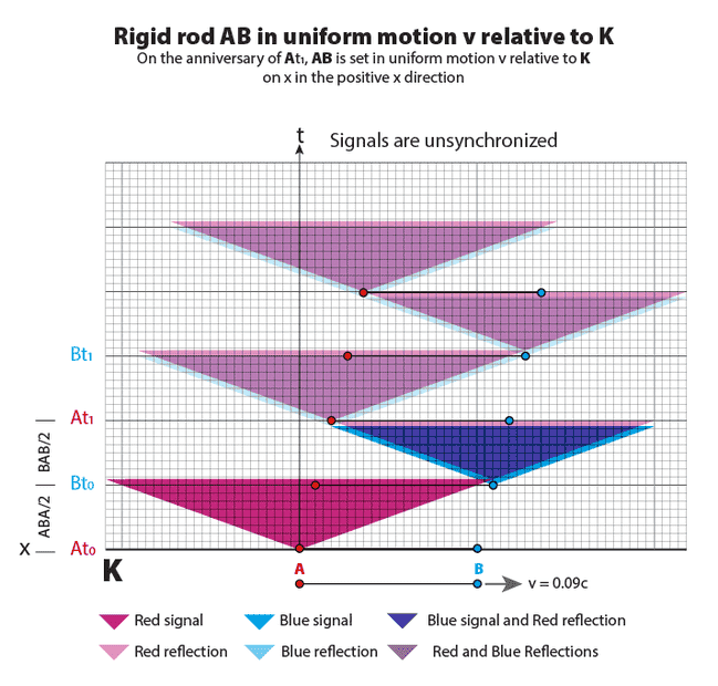 AB light cones Red Blue moving.png