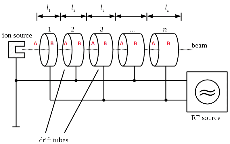 Linear Particle Accelerator Design Physics Forums