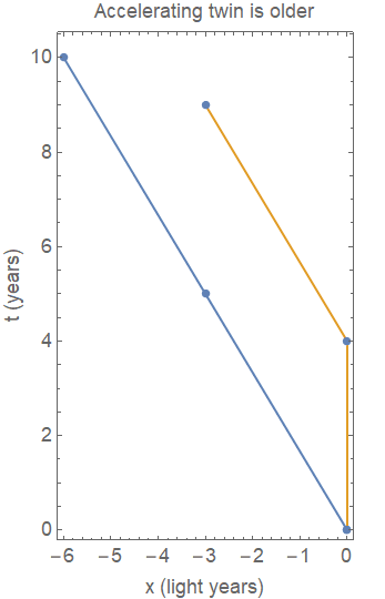 accelerating_older.png