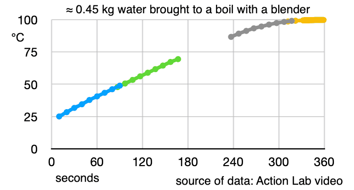 Action Lab boiling water with blender Screenshot 2023-11-17 at 08.03.44.png