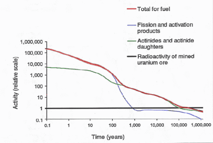 ActivitySpentFuel_IAEA.png