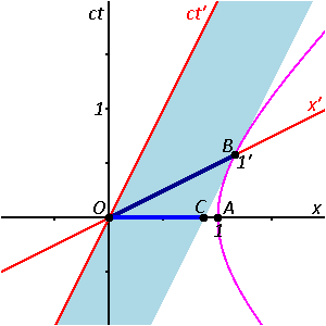 Animated_Spacetime_Diagram_-_Length_Contraction.gif