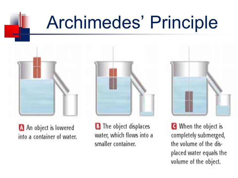 relationship between buoyant force and archimedes principle of displacement