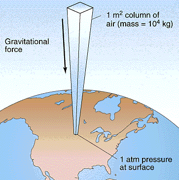 atmosphere-column-pressure.gif